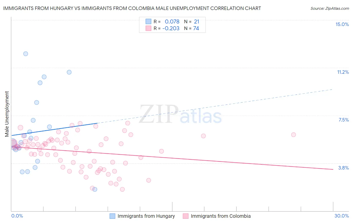 Immigrants from Hungary vs Immigrants from Colombia Male Unemployment