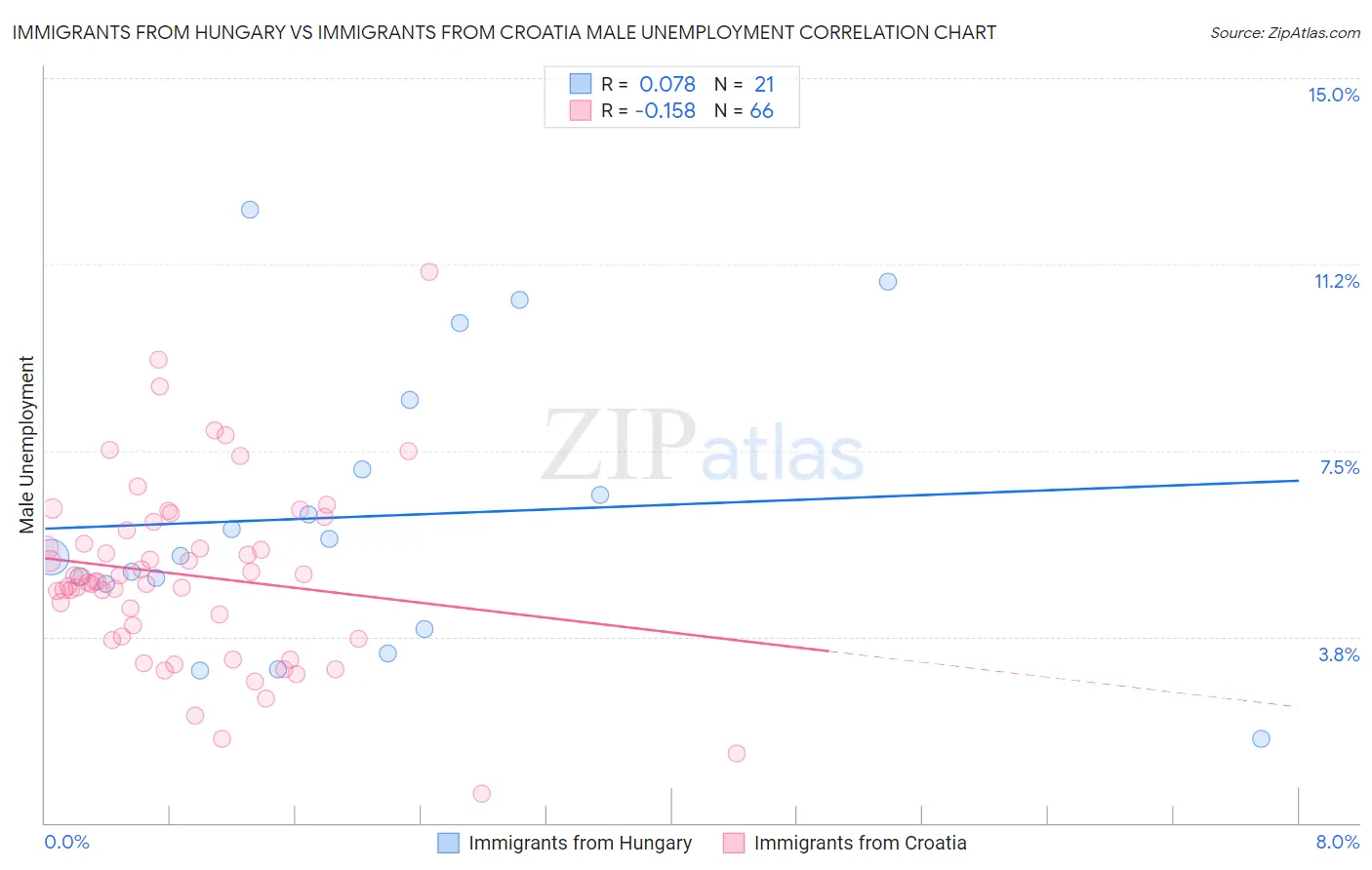 Immigrants from Hungary vs Immigrants from Croatia Male Unemployment