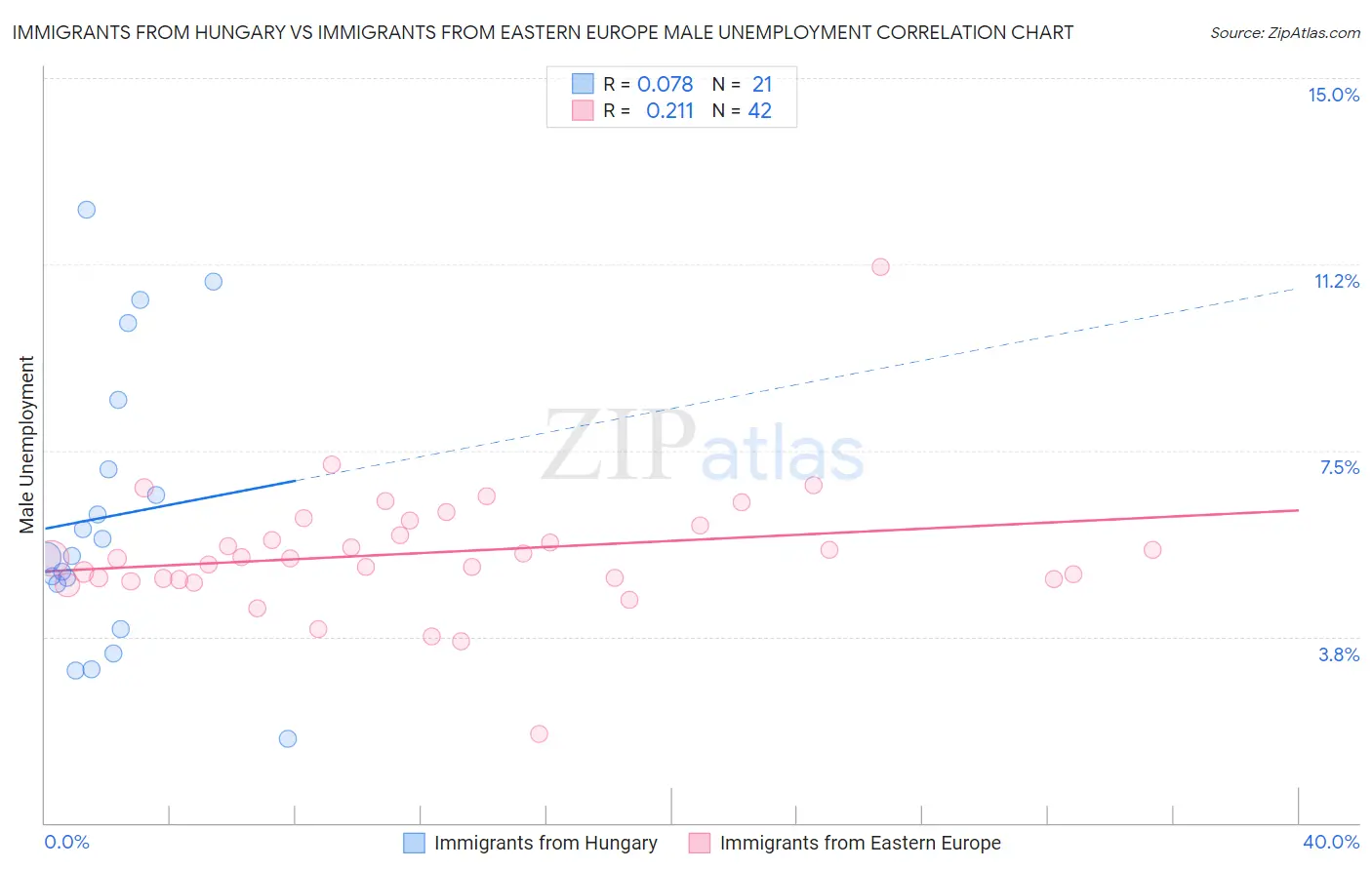 Immigrants from Hungary vs Immigrants from Eastern Europe Male Unemployment