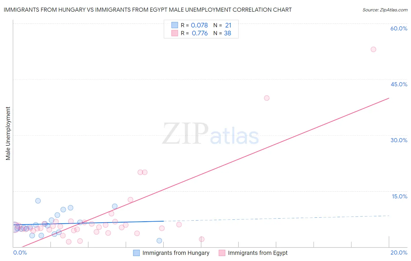 Immigrants from Hungary vs Immigrants from Egypt Male Unemployment