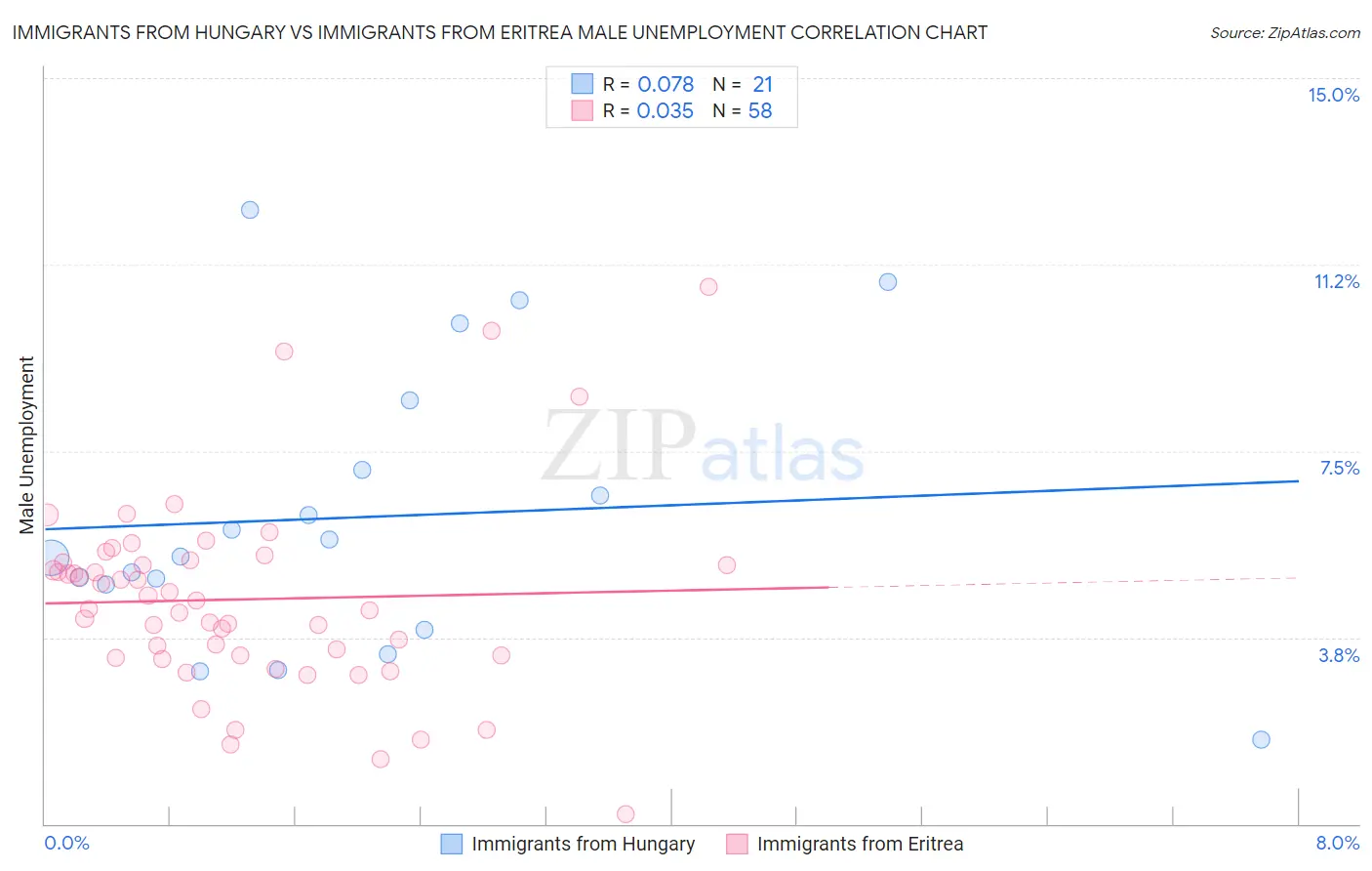 Immigrants from Hungary vs Immigrants from Eritrea Male Unemployment