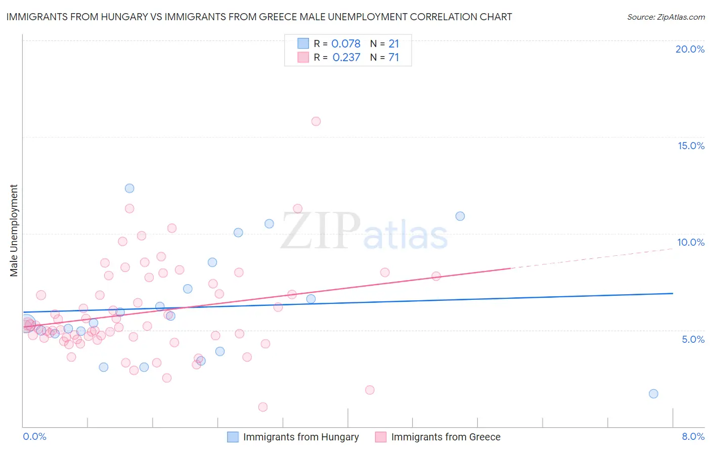Immigrants from Hungary vs Immigrants from Greece Male Unemployment