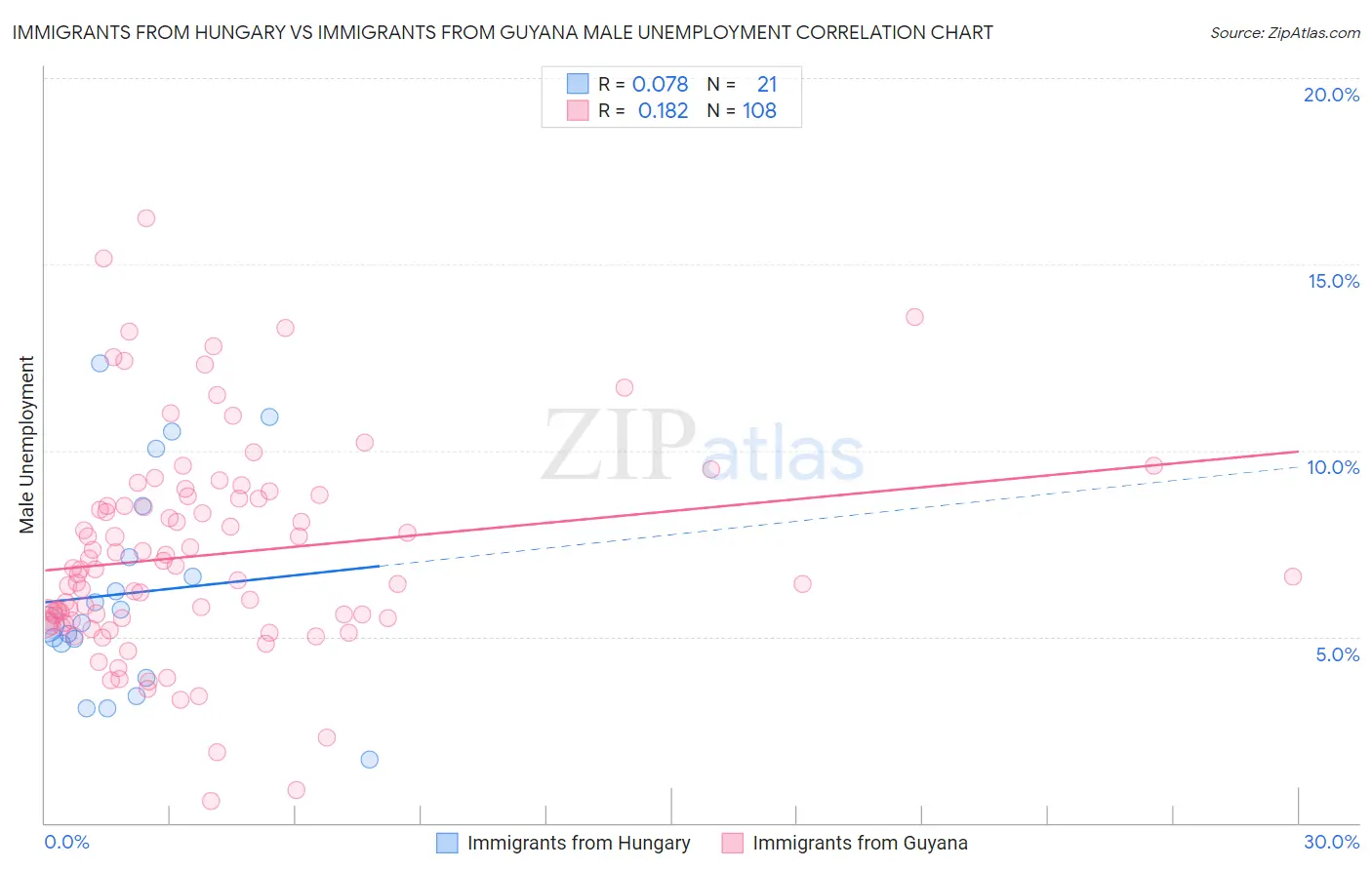 Immigrants from Hungary vs Immigrants from Guyana Male Unemployment