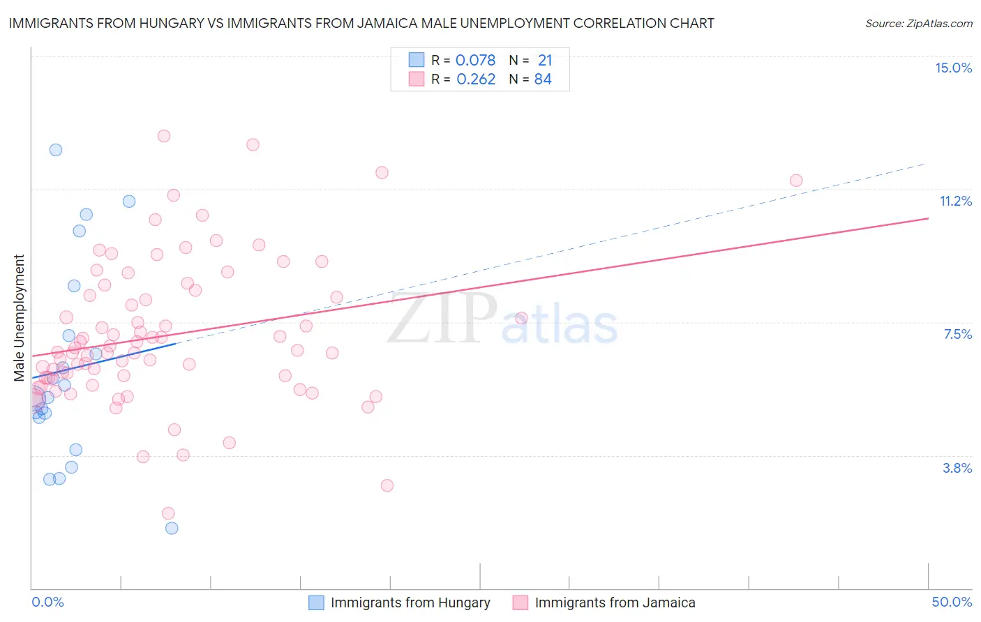 Immigrants from Hungary vs Immigrants from Jamaica Male Unemployment