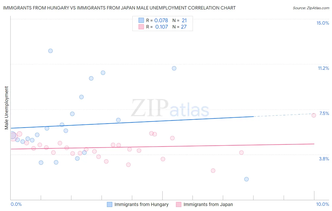 Immigrants from Hungary vs Immigrants from Japan Male Unemployment