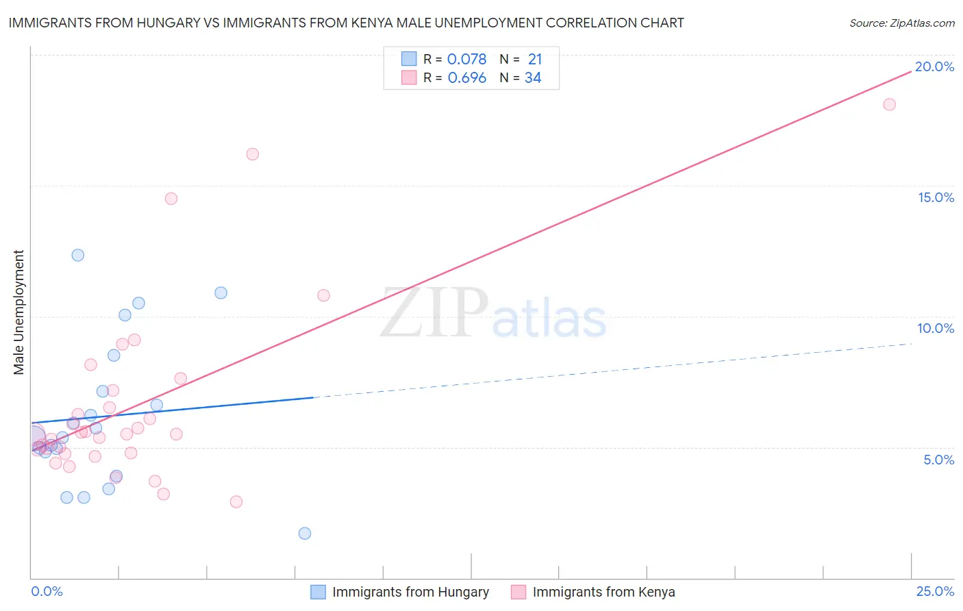 Immigrants from Hungary vs Immigrants from Kenya Male Unemployment