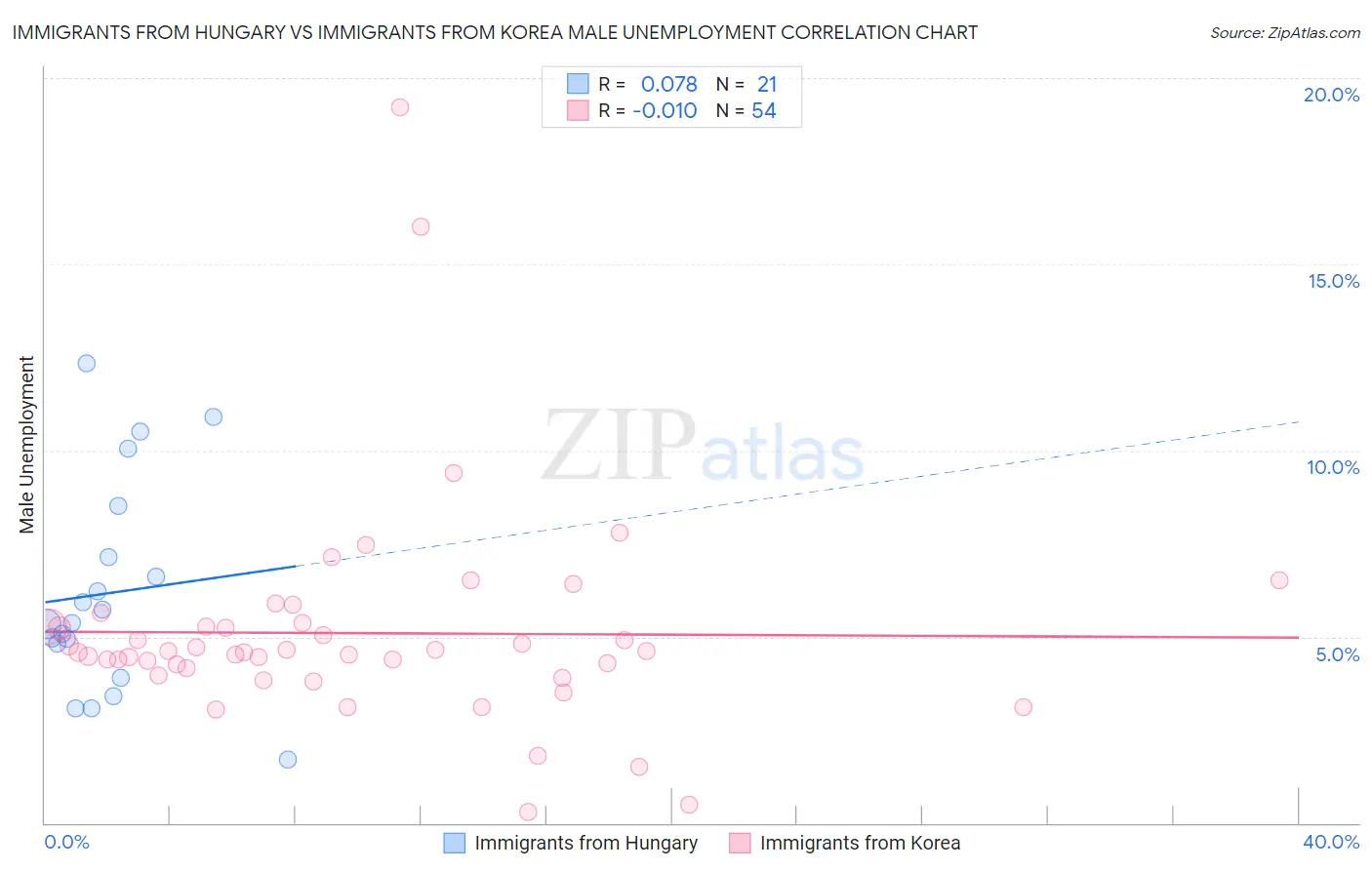 Immigrants from Hungary vs Immigrants from Korea Male Unemployment