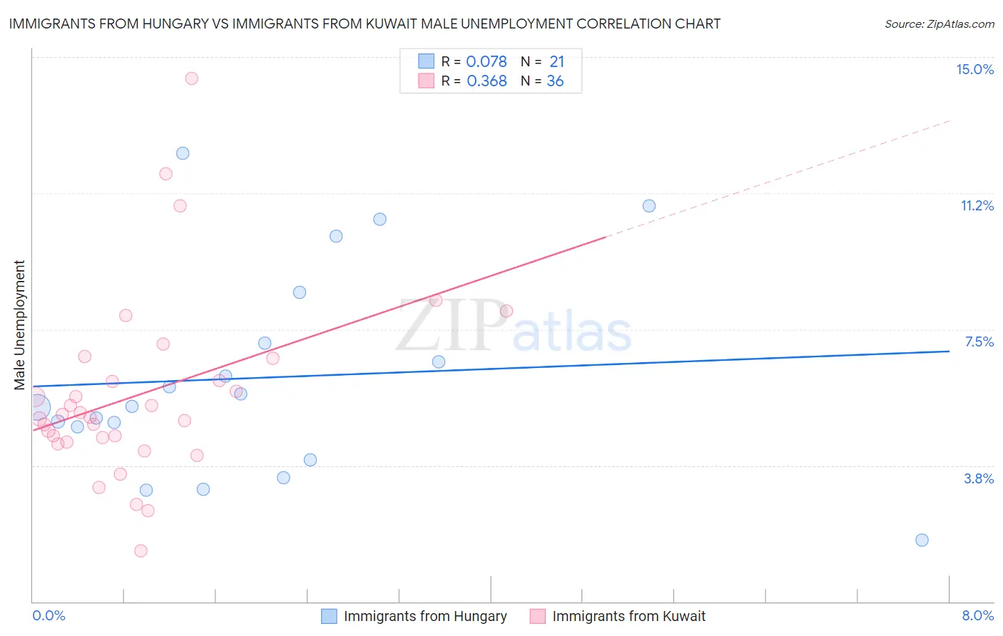 Immigrants from Hungary vs Immigrants from Kuwait Male Unemployment