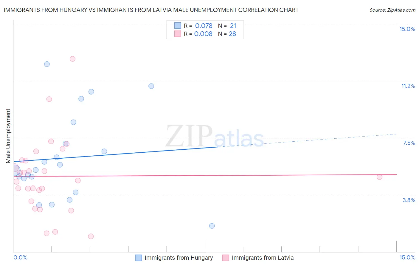 Immigrants from Hungary vs Immigrants from Latvia Male Unemployment