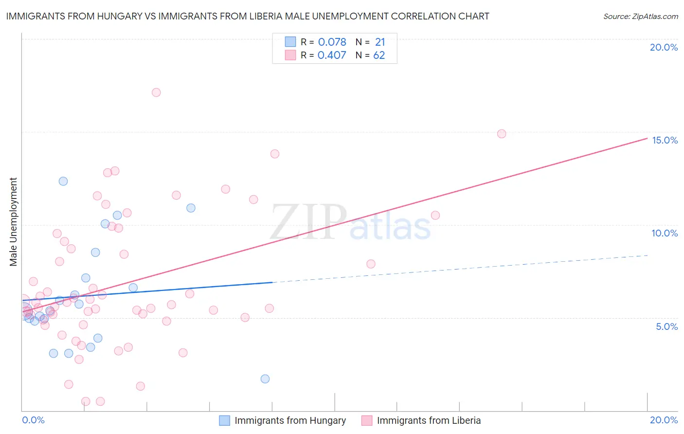 Immigrants from Hungary vs Immigrants from Liberia Male Unemployment