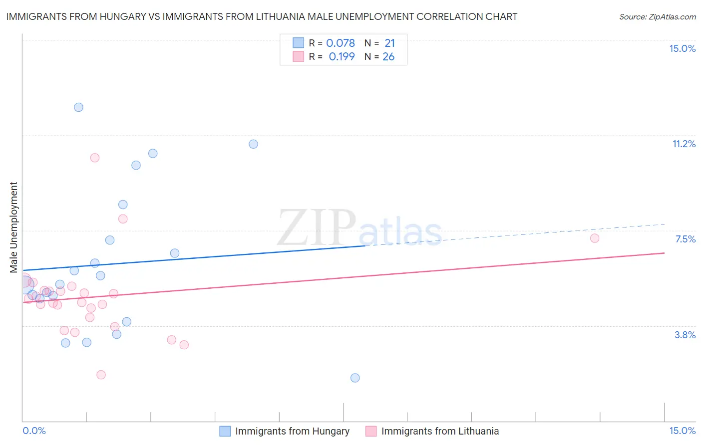 Immigrants from Hungary vs Immigrants from Lithuania Male Unemployment