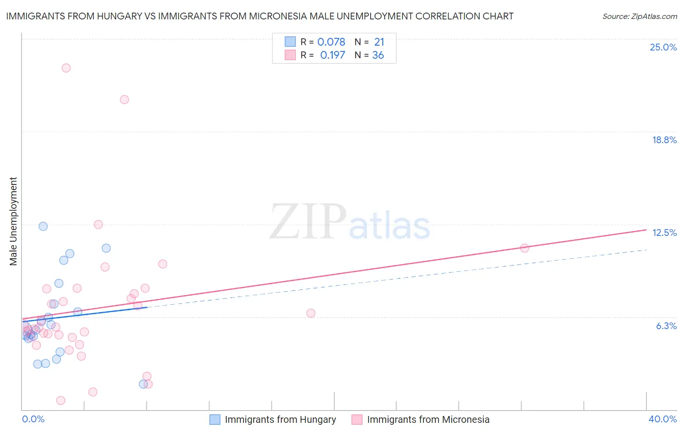 Immigrants from Hungary vs Immigrants from Micronesia Male Unemployment