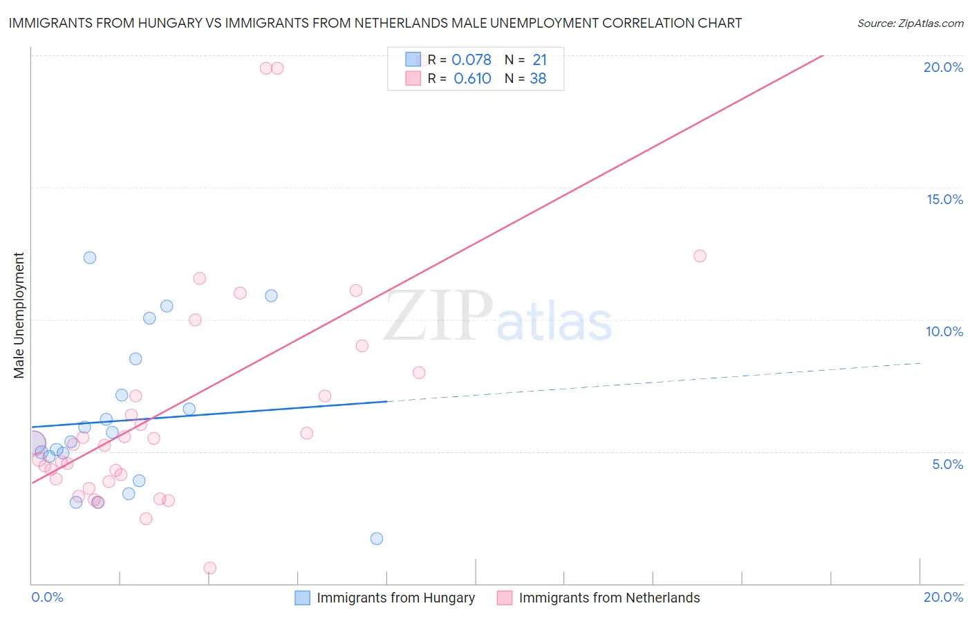 Immigrants from Hungary vs Immigrants from Netherlands Male Unemployment