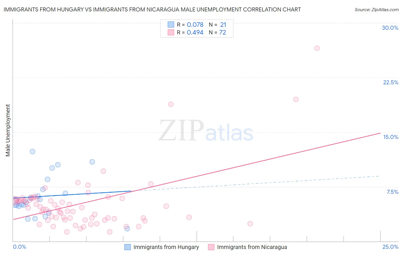 Immigrants from Hungary vs Immigrants from Nicaragua Male Unemployment
