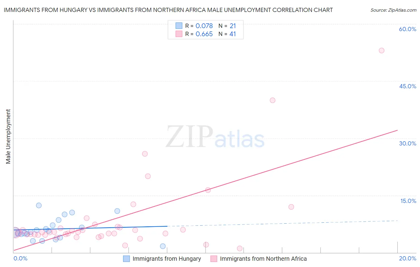 Immigrants from Hungary vs Immigrants from Northern Africa Male Unemployment