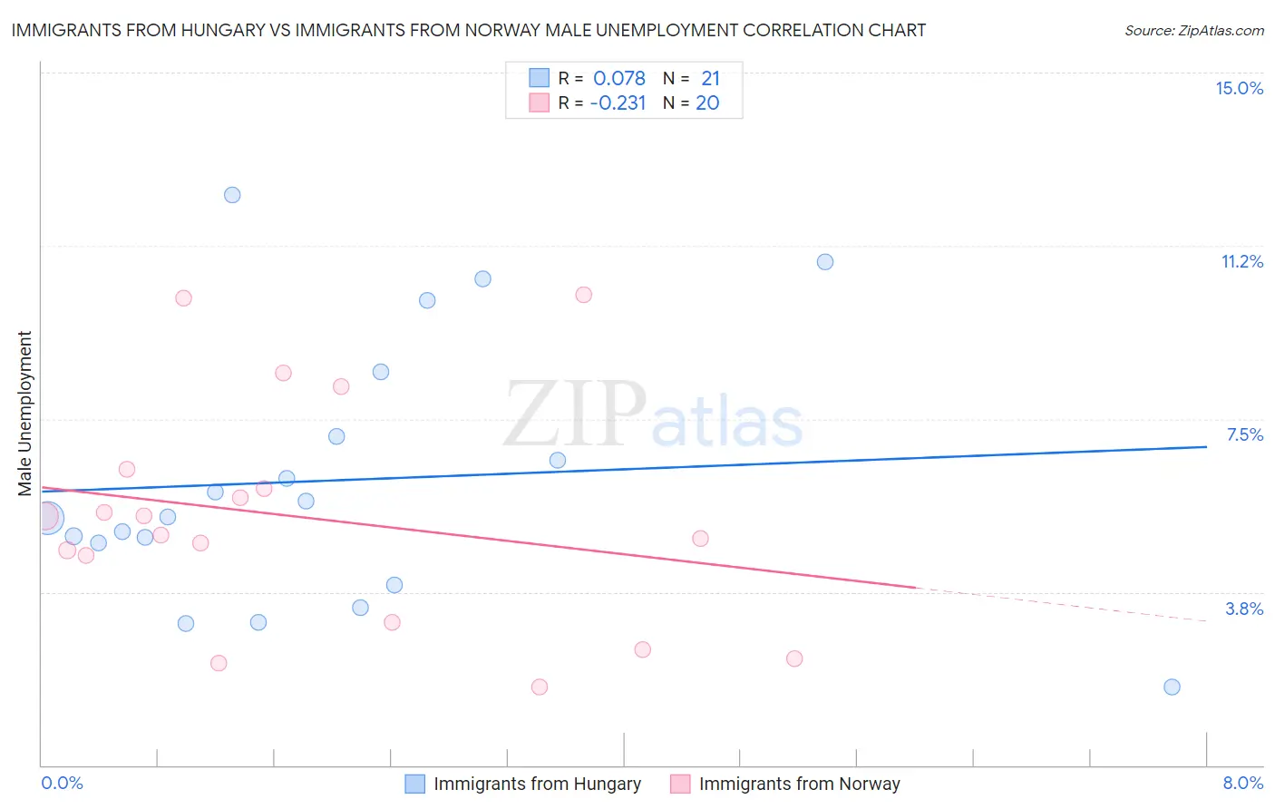 Immigrants from Hungary vs Immigrants from Norway Male Unemployment