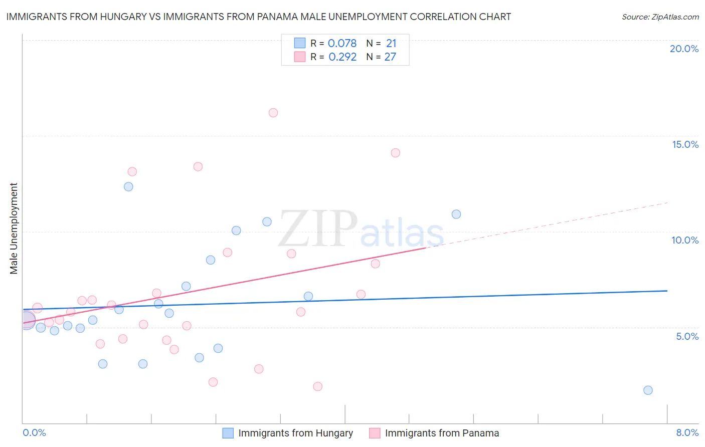 Immigrants from Hungary vs Immigrants from Panama Male Unemployment