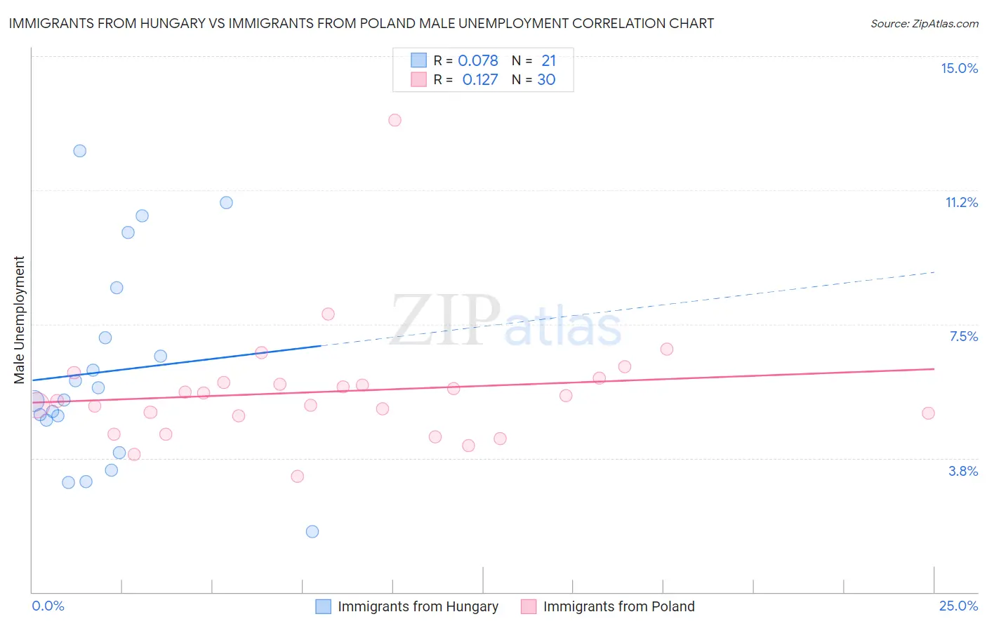 Immigrants from Hungary vs Immigrants from Poland Male Unemployment