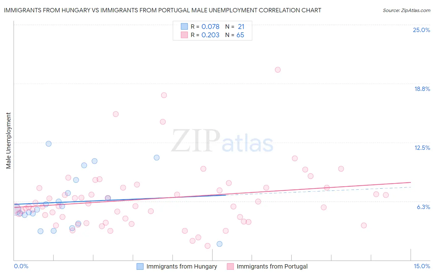Immigrants from Hungary vs Immigrants from Portugal Male Unemployment