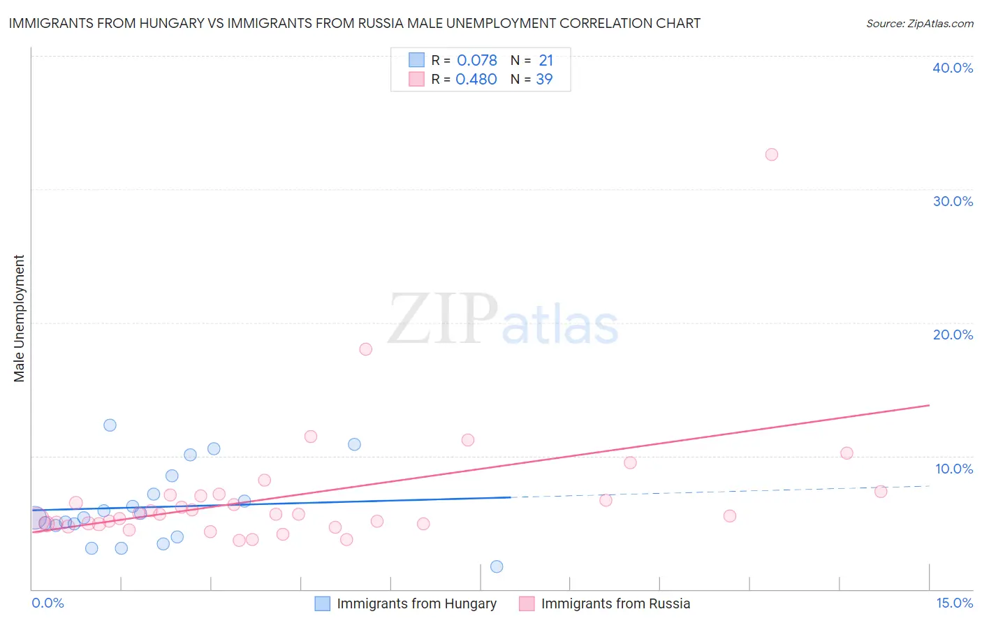 Immigrants from Hungary vs Immigrants from Russia Male Unemployment