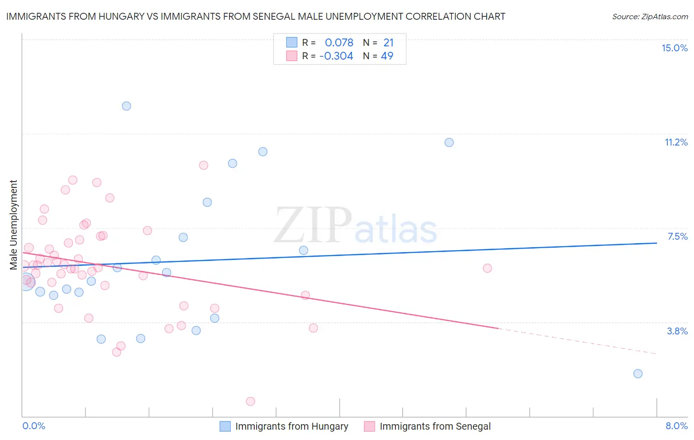 Immigrants from Hungary vs Immigrants from Senegal Male Unemployment