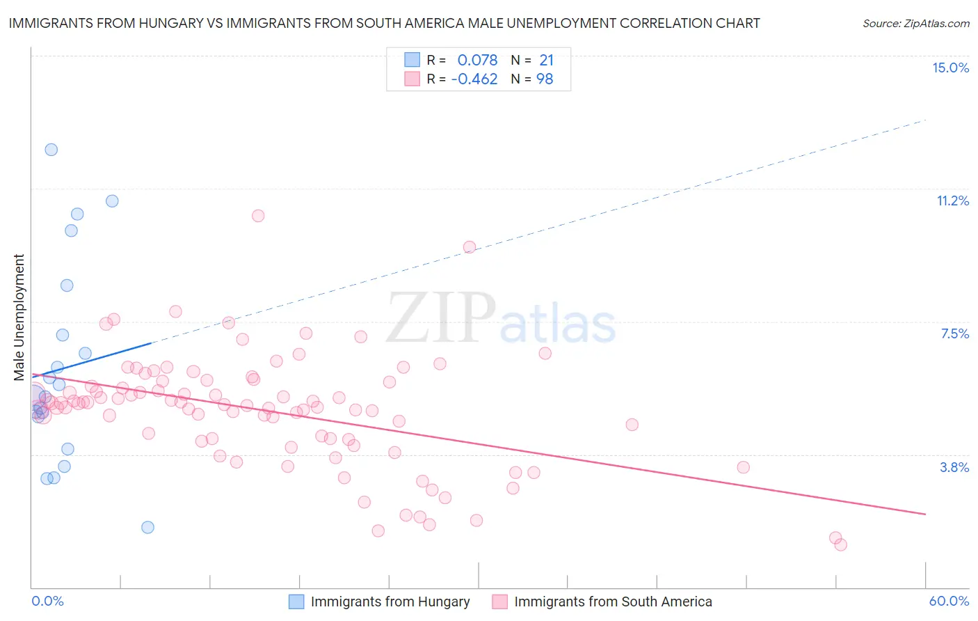 Immigrants from Hungary vs Immigrants from South America Male Unemployment