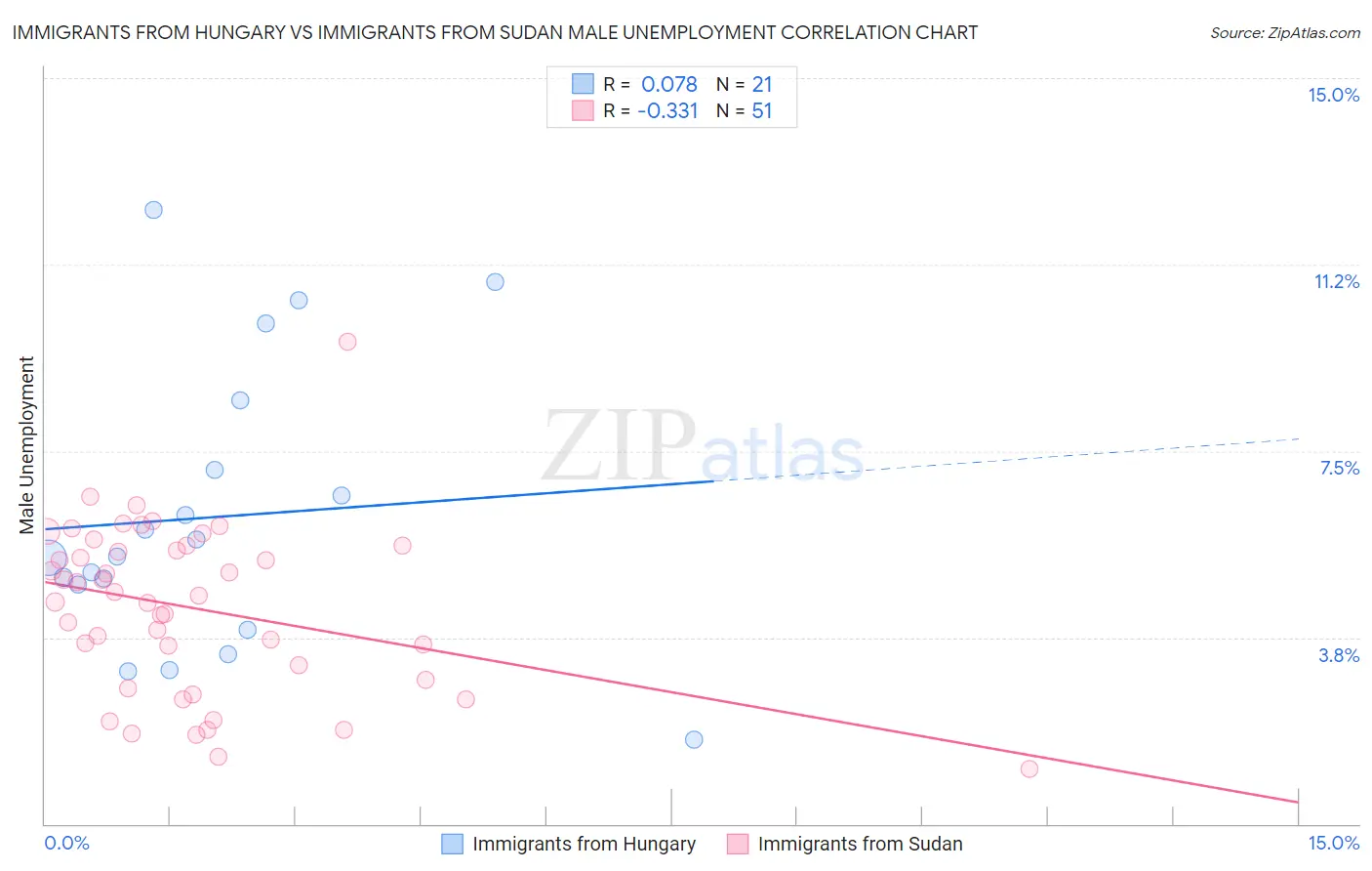 Immigrants from Hungary vs Immigrants from Sudan Male Unemployment