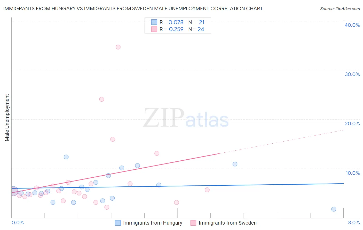 Immigrants from Hungary vs Immigrants from Sweden Male Unemployment