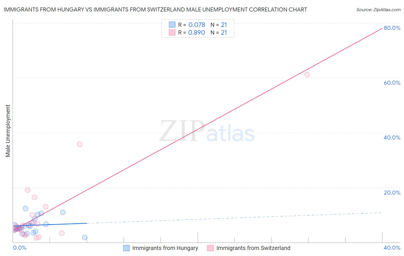 Immigrants from Hungary vs Immigrants from Switzerland Male Unemployment