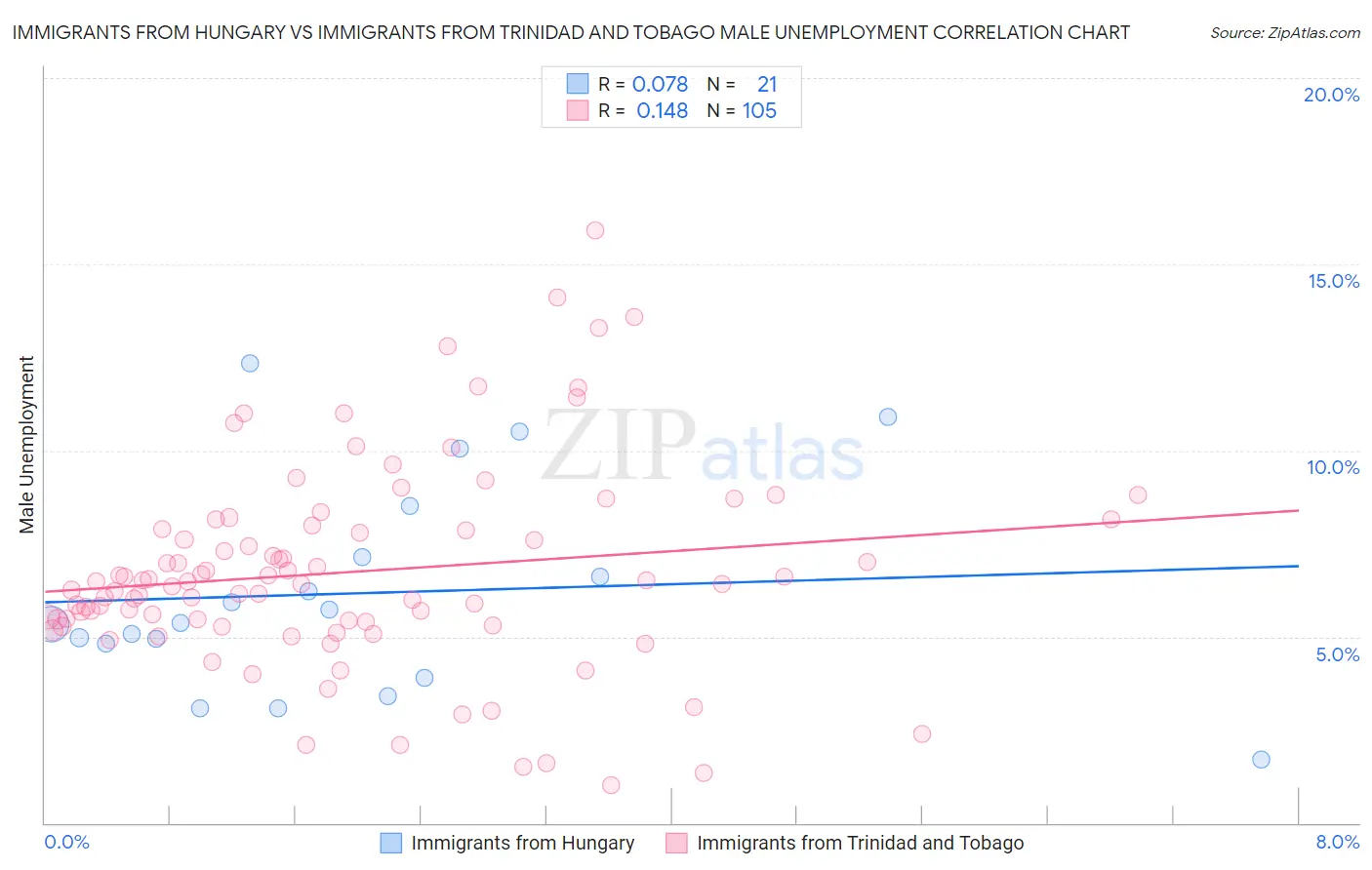 Immigrants from Hungary vs Immigrants from Trinidad and Tobago Male Unemployment