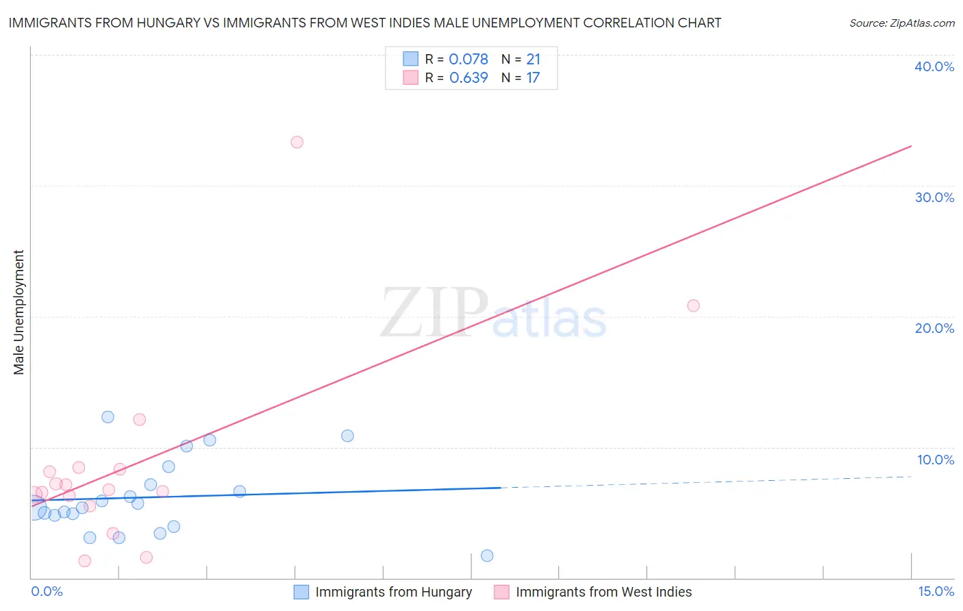 Immigrants from Hungary vs Immigrants from West Indies Male Unemployment