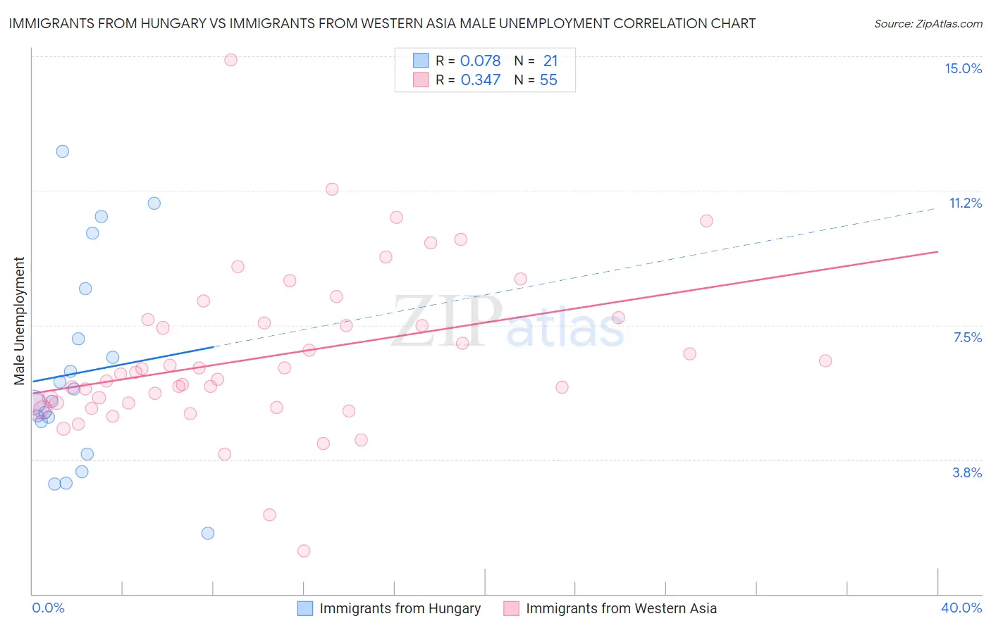 Immigrants from Hungary vs Immigrants from Western Asia Male Unemployment