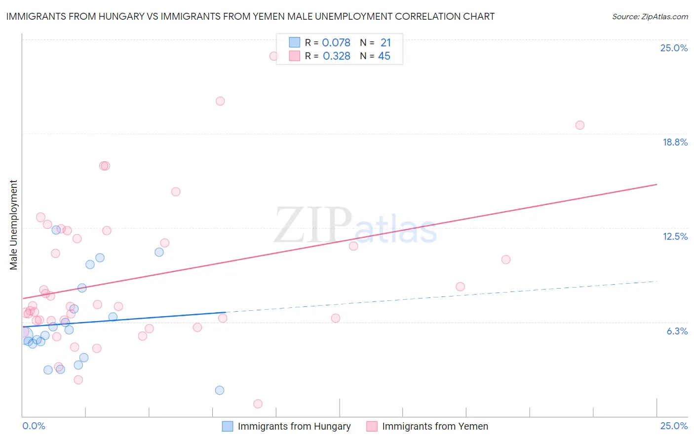 Immigrants from Hungary vs Immigrants from Yemen Male Unemployment
