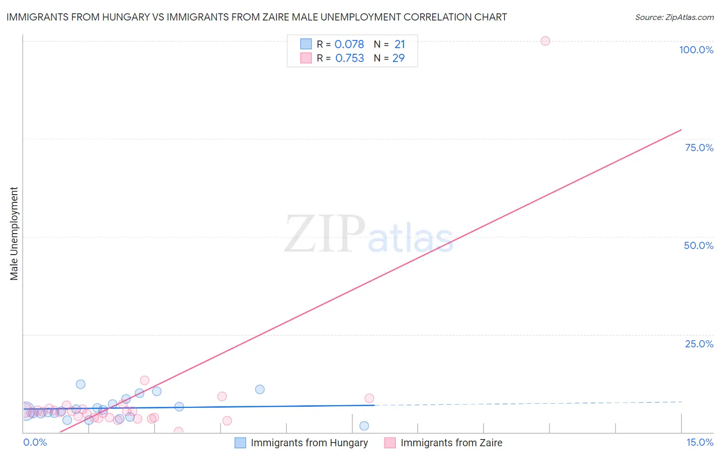 Immigrants from Hungary vs Immigrants from Zaire Male Unemployment