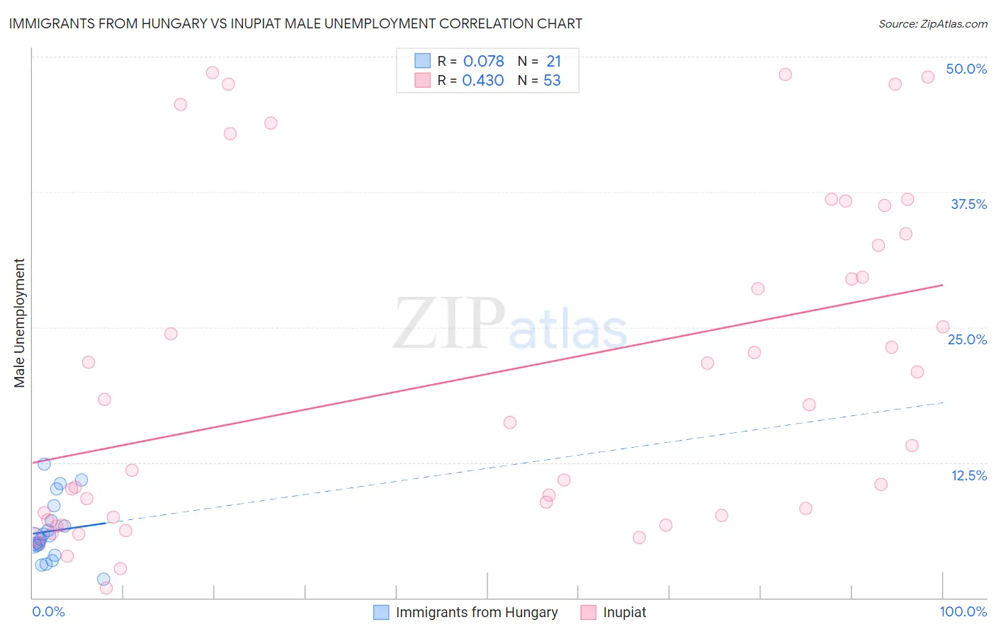 Immigrants from Hungary vs Inupiat Male Unemployment
