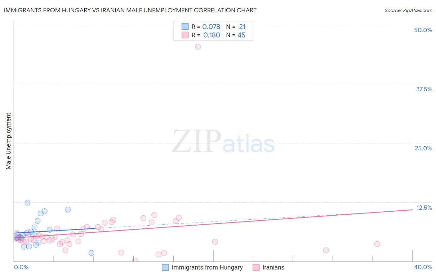 Immigrants from Hungary vs Iranian Male Unemployment