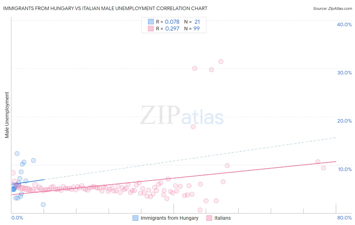 Immigrants from Hungary vs Italian Male Unemployment