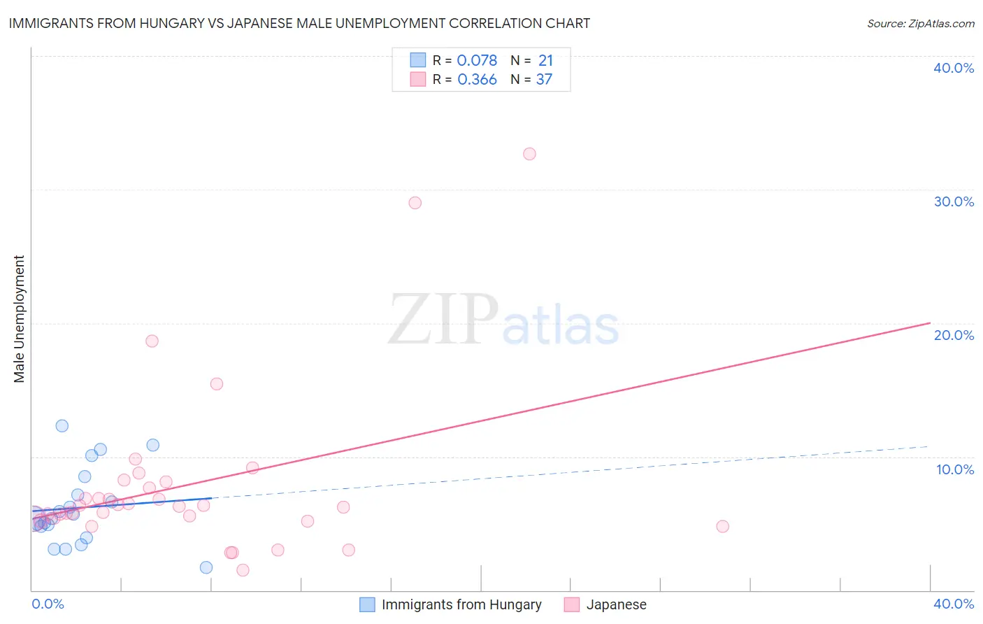 Immigrants from Hungary vs Japanese Male Unemployment