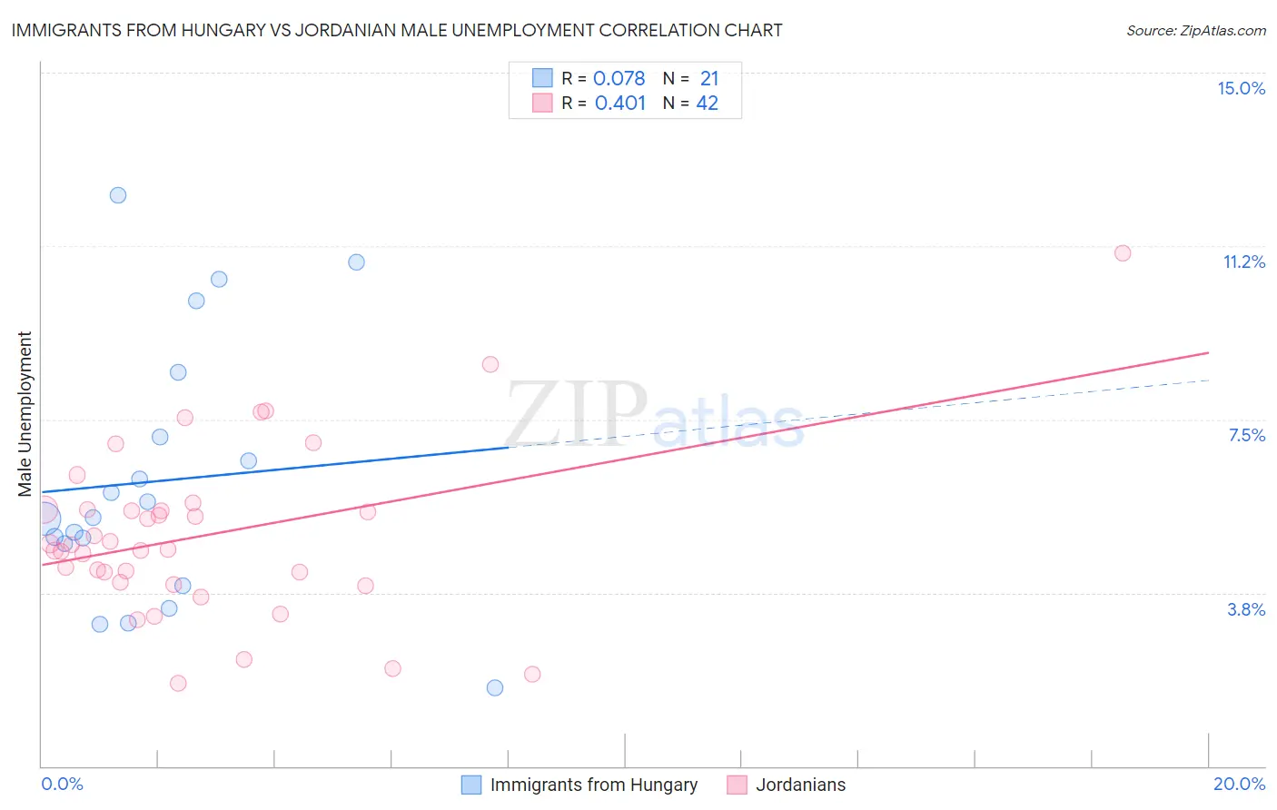Immigrants from Hungary vs Jordanian Male Unemployment