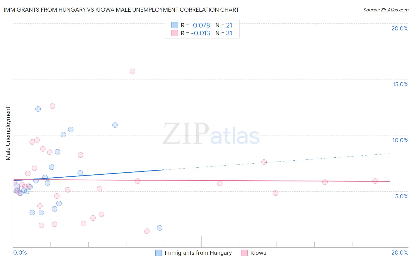 Immigrants from Hungary vs Kiowa Male Unemployment