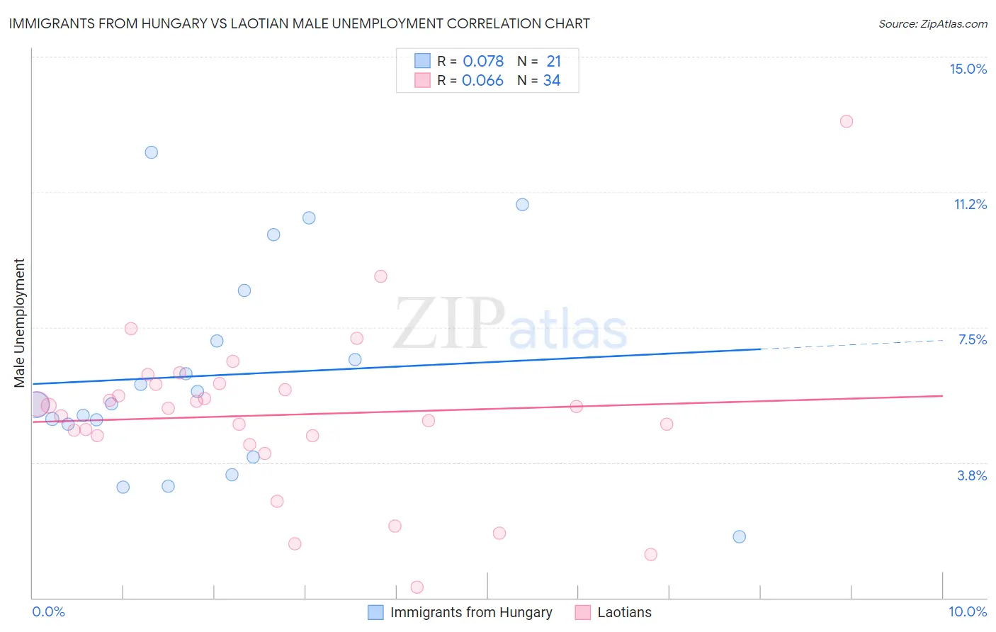 Immigrants from Hungary vs Laotian Male Unemployment