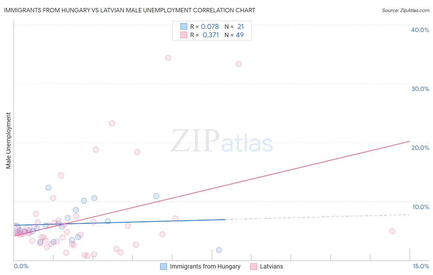 Immigrants from Hungary vs Latvian Male Unemployment