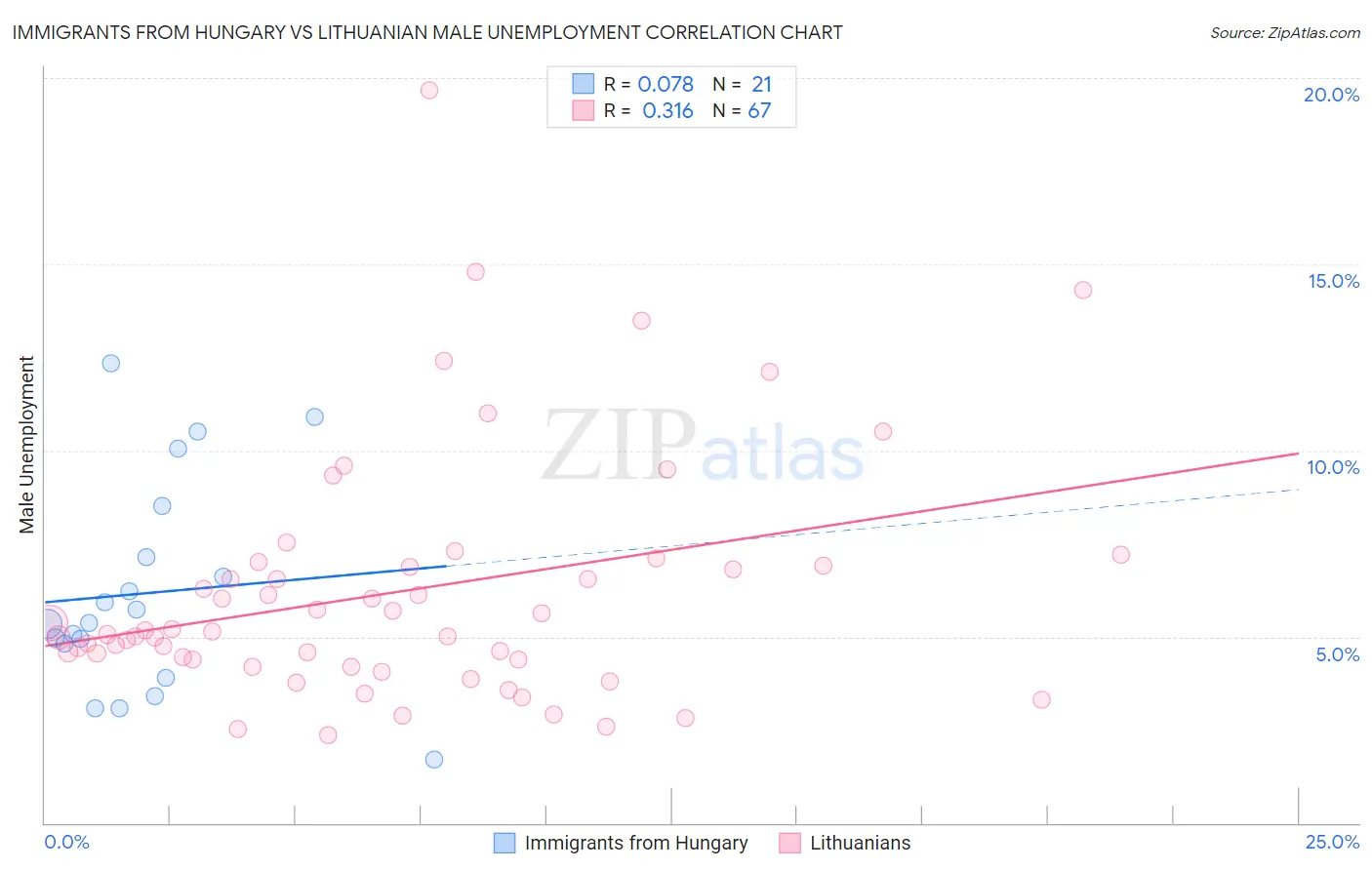 Immigrants from Hungary vs Lithuanian Male Unemployment