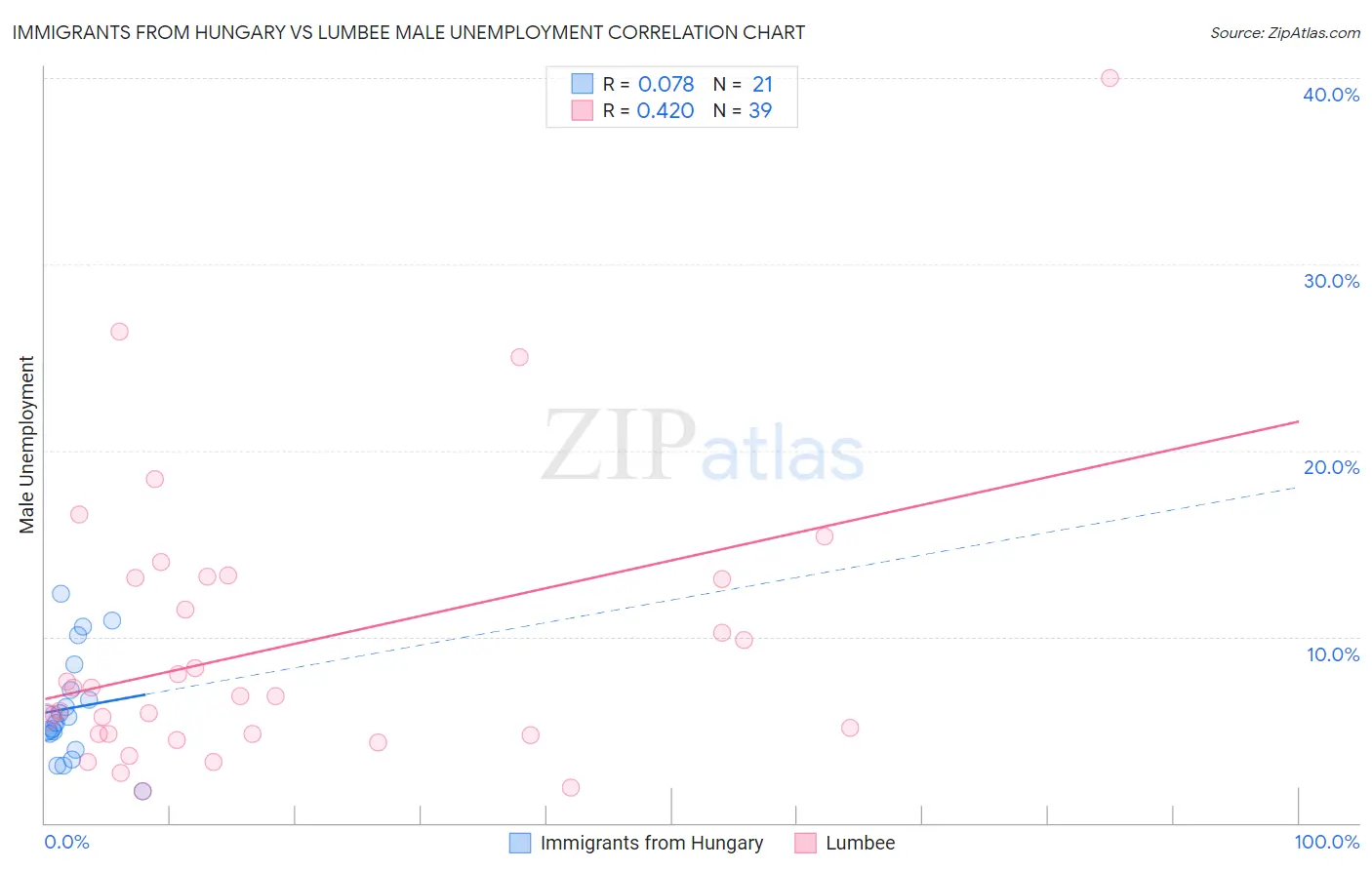 Immigrants from Hungary vs Lumbee Male Unemployment