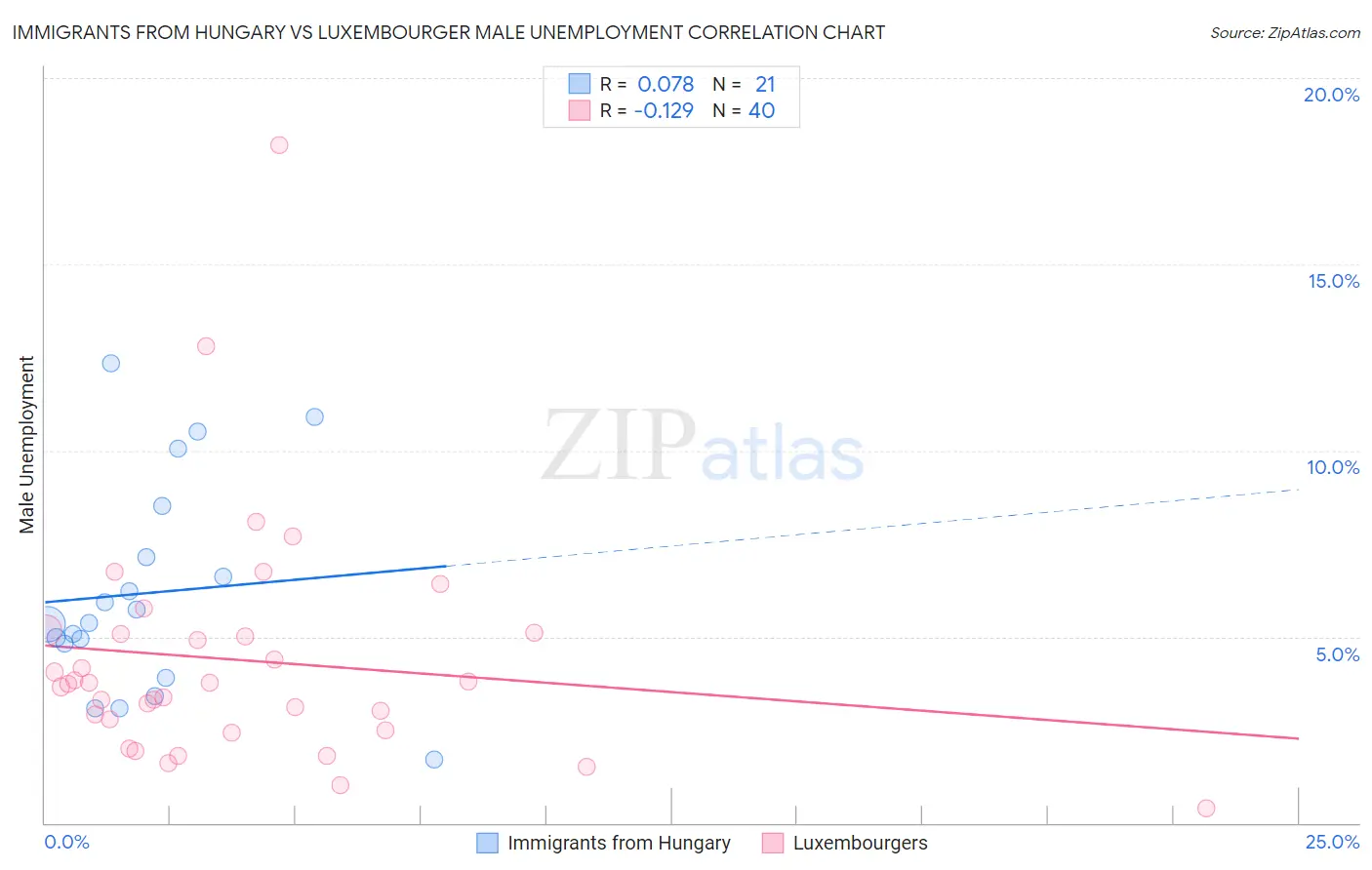 Immigrants from Hungary vs Luxembourger Male Unemployment
