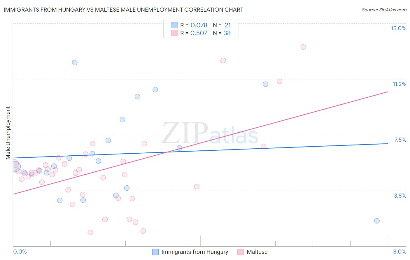 Immigrants from Hungary vs Maltese Male Unemployment