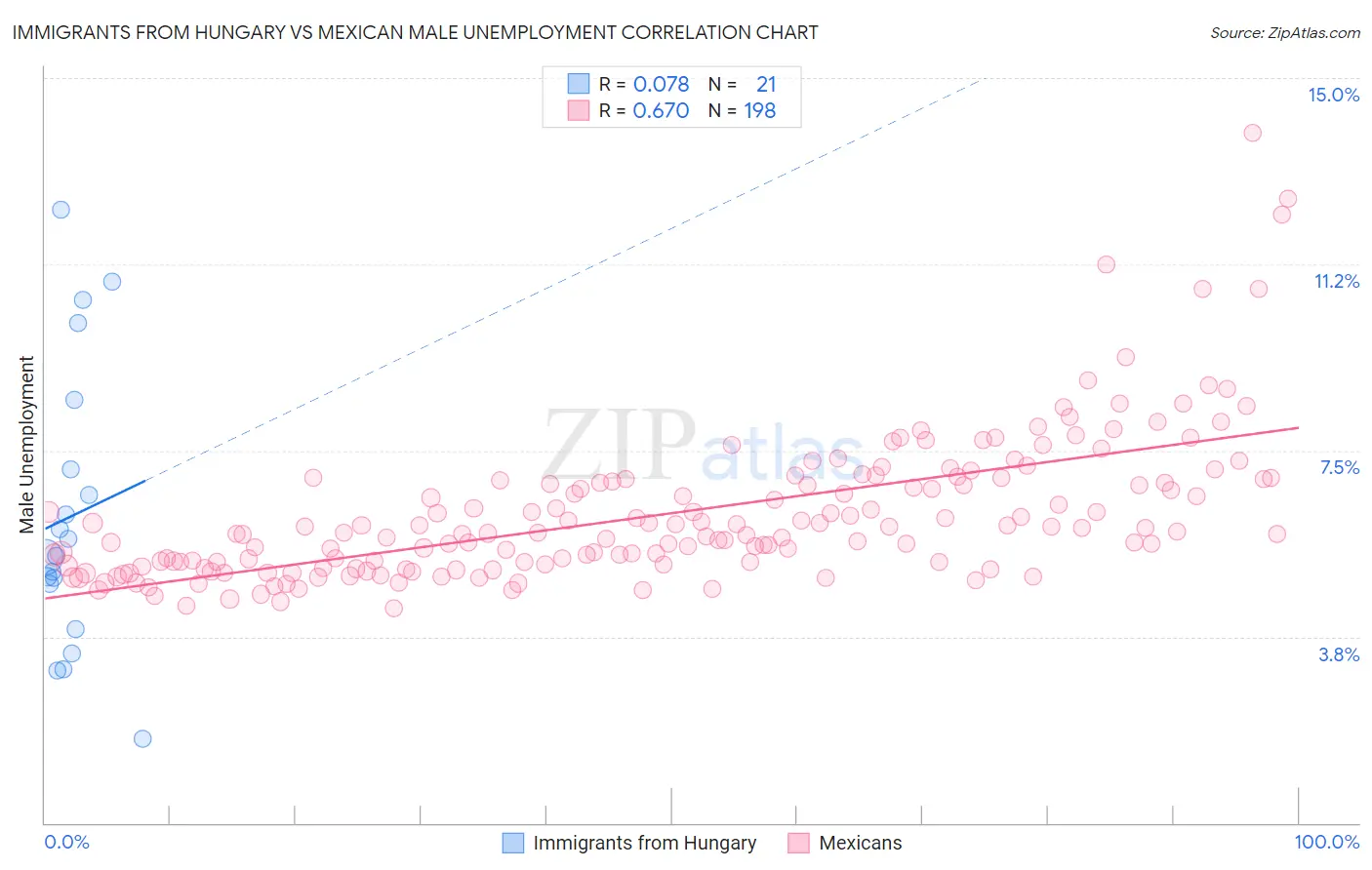 Immigrants from Hungary vs Mexican Male Unemployment