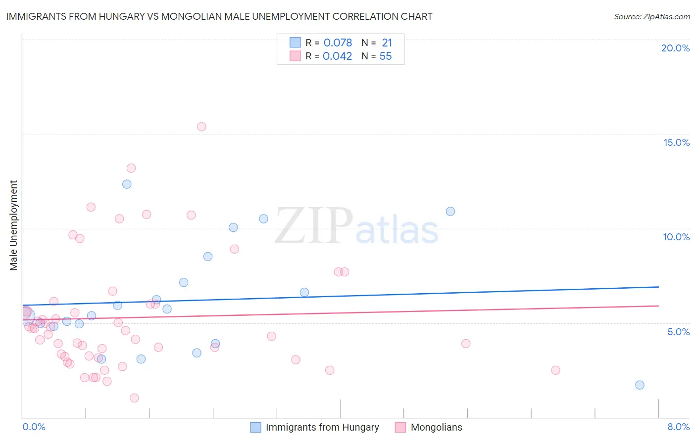 Immigrants from Hungary vs Mongolian Male Unemployment