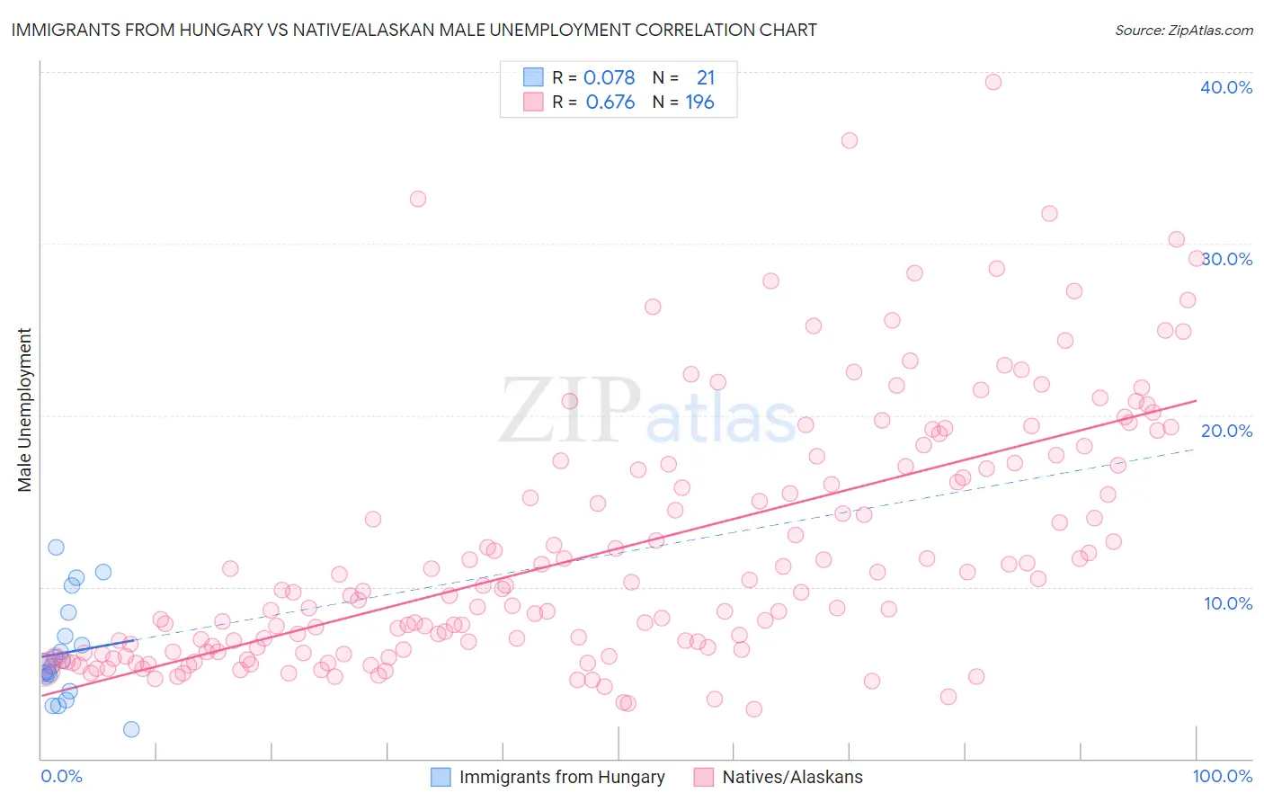 Immigrants from Hungary vs Native/Alaskan Male Unemployment