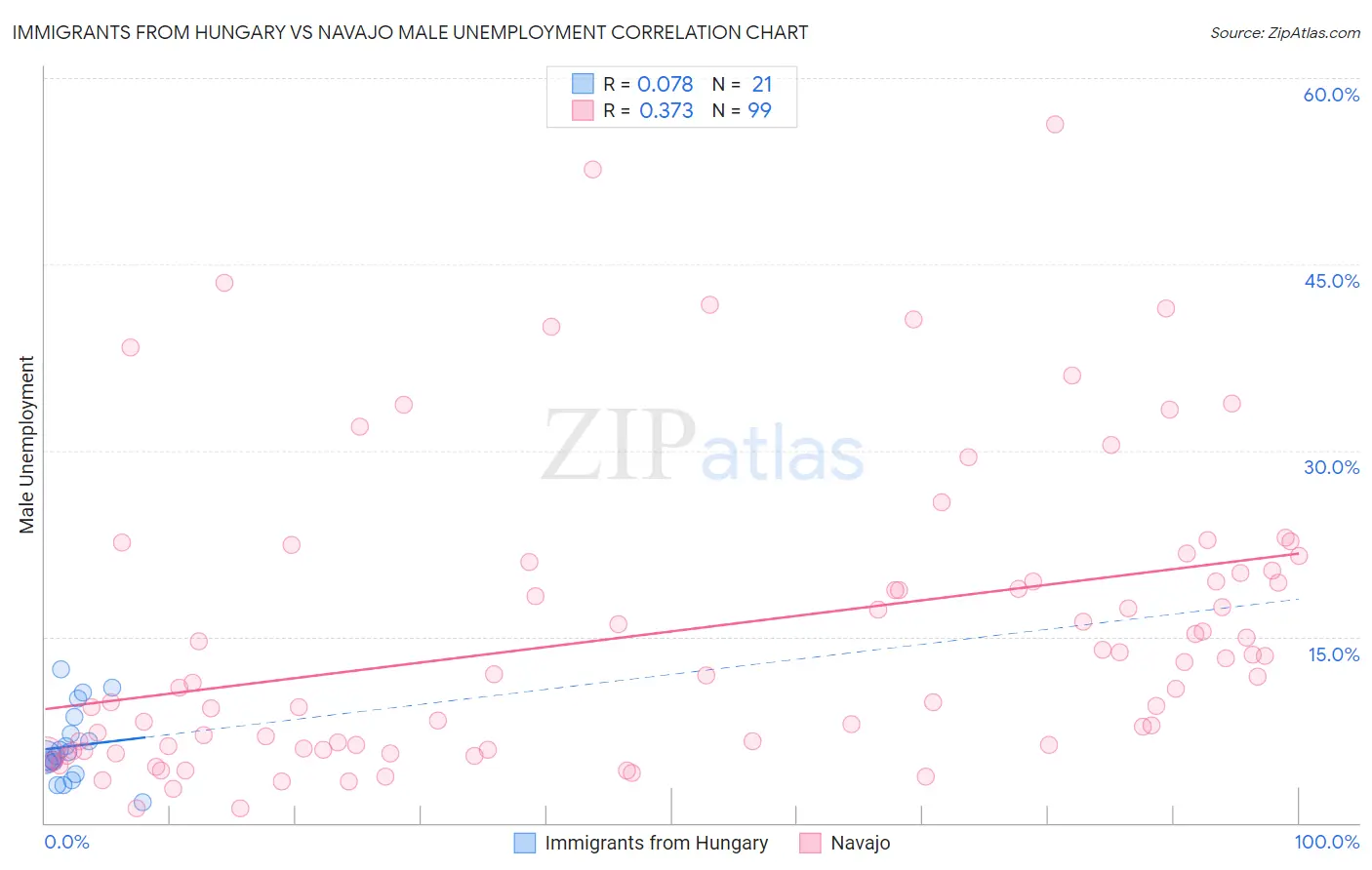 Immigrants from Hungary vs Navajo Male Unemployment